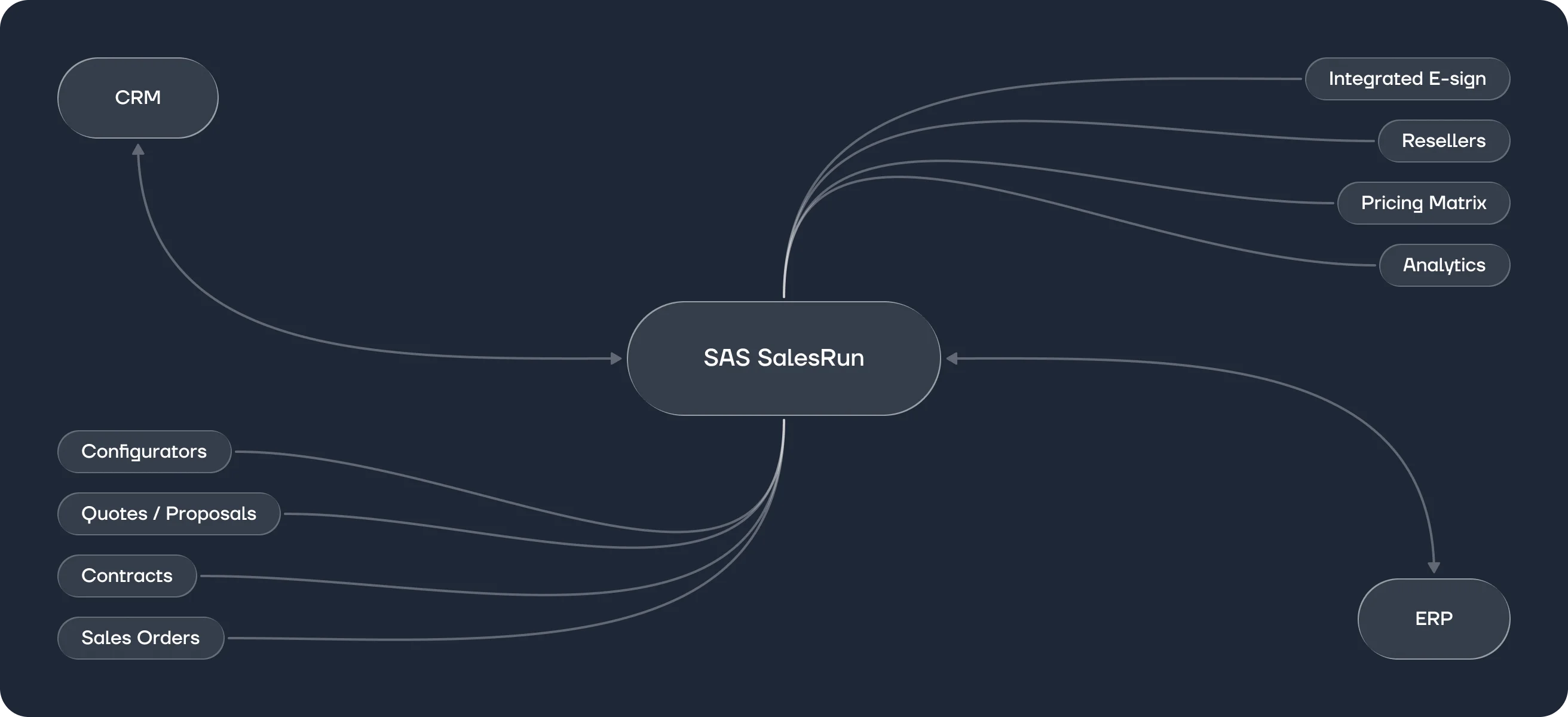 SalesRun Is Your Dedicated CPQ Platform